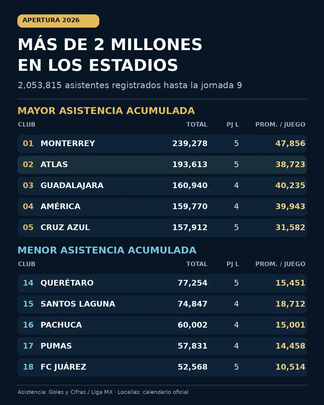 Lista de afición acumulada en la Liga Mx Lista de afición acumulada en la Liga Mx