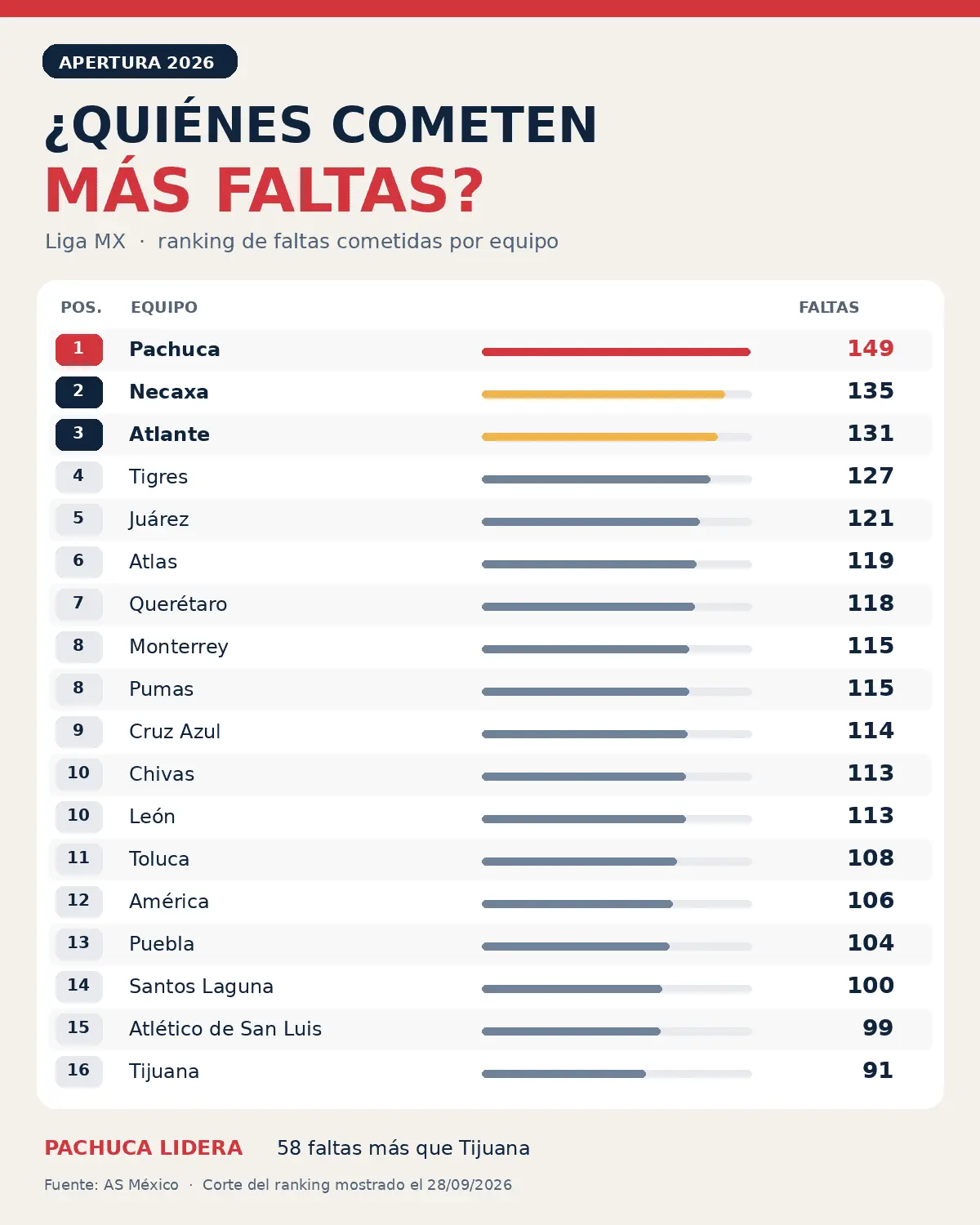 Ranking de faltas por equipo Liga Mx Apertura 2026 jornada 10 Ranking de faltas por equipo Liga Mx Apertura 2026 jornada 10