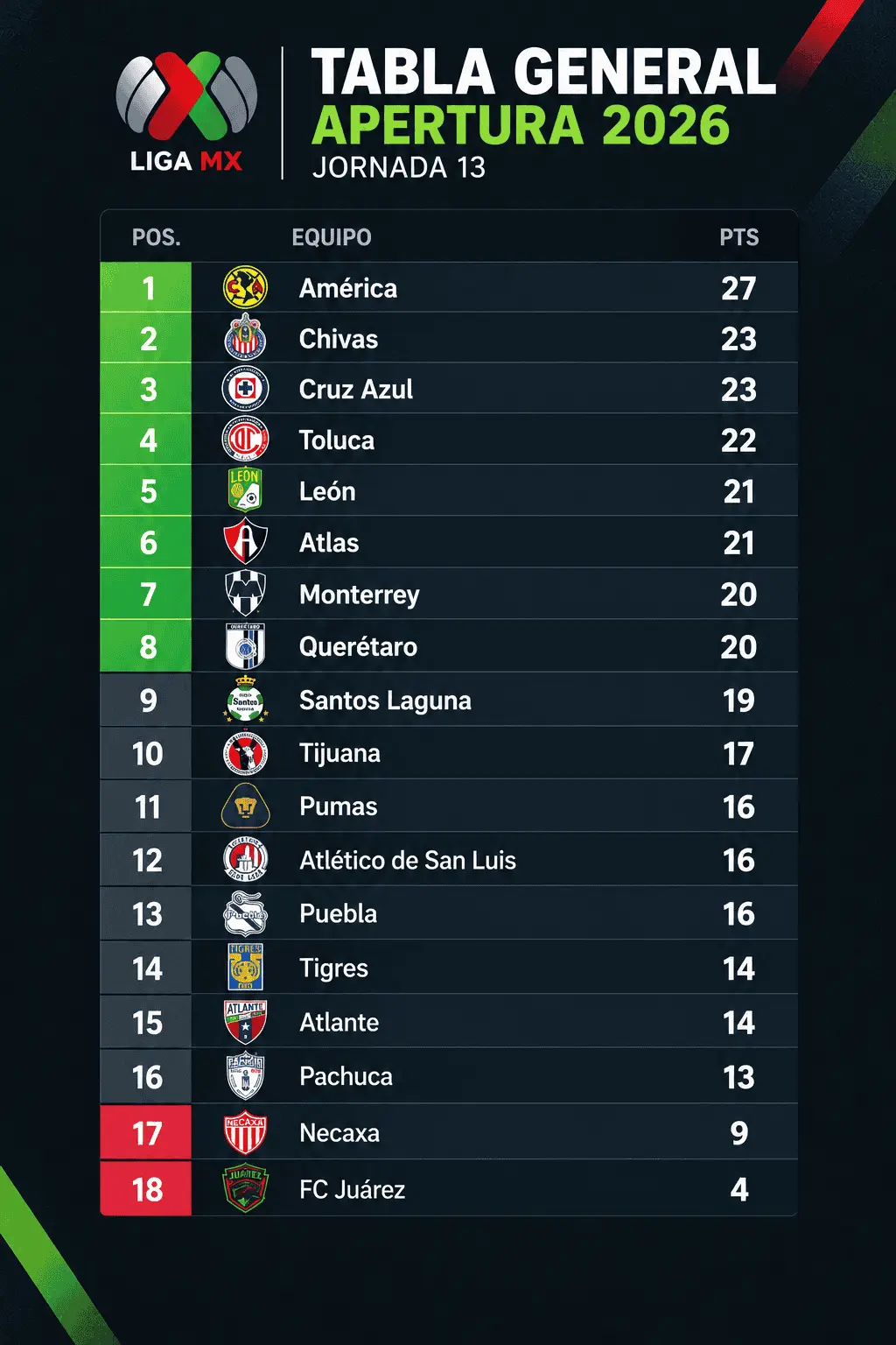 Así marcha la tabla de la Liga MX Así marcha la tabla de la Liga MX
